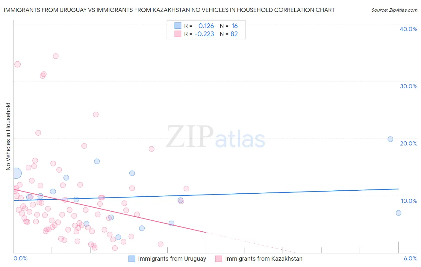 Immigrants from Uruguay vs Immigrants from Kazakhstan No Vehicles in Household