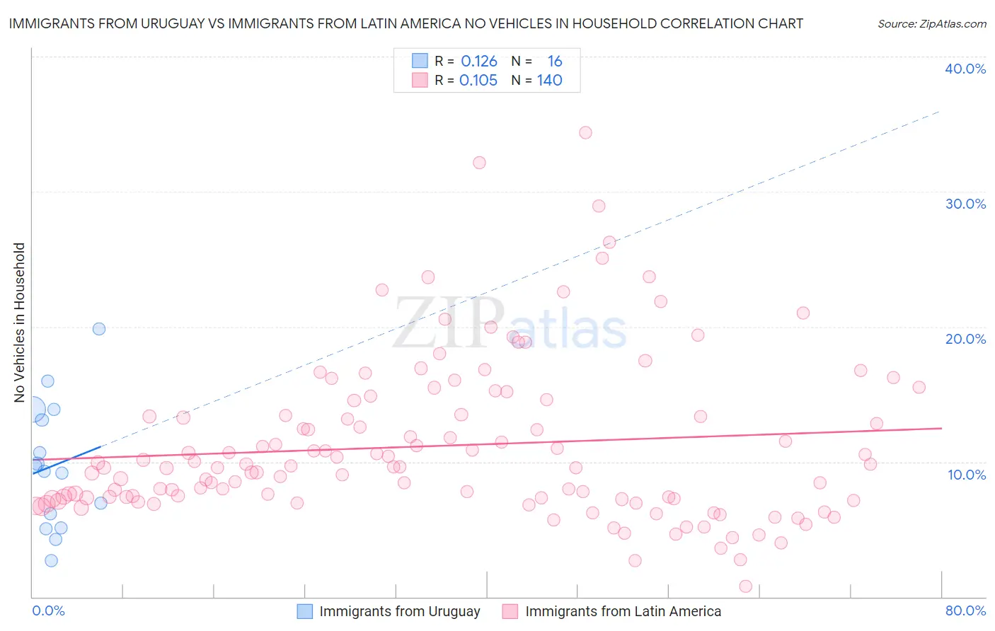 Immigrants from Uruguay vs Immigrants from Latin America No Vehicles in Household