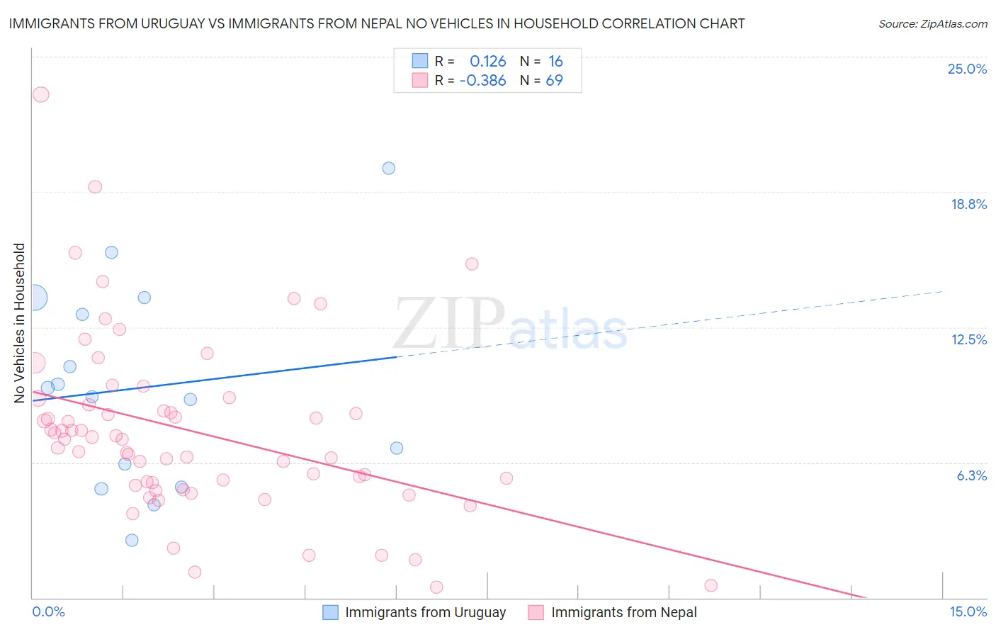 Immigrants from Uruguay vs Immigrants from Nepal No Vehicles in Household