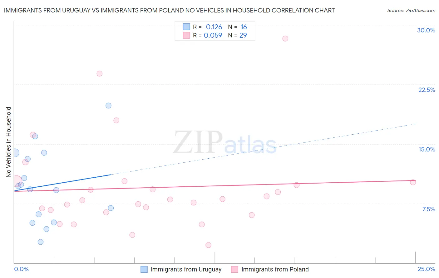 Immigrants from Uruguay vs Immigrants from Poland No Vehicles in Household