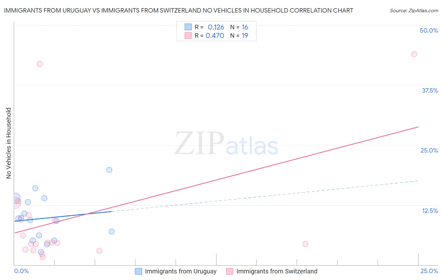 Immigrants from Uruguay vs Immigrants from Switzerland No Vehicles in Household