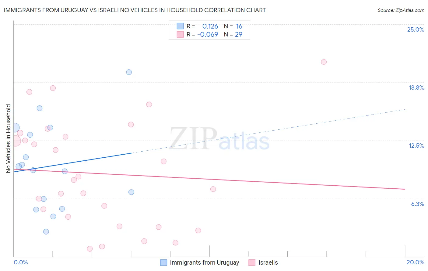 Immigrants from Uruguay vs Israeli No Vehicles in Household