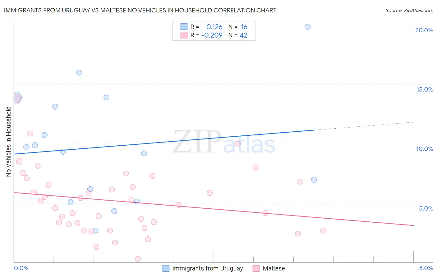 Immigrants from Uruguay vs Maltese No Vehicles in Household