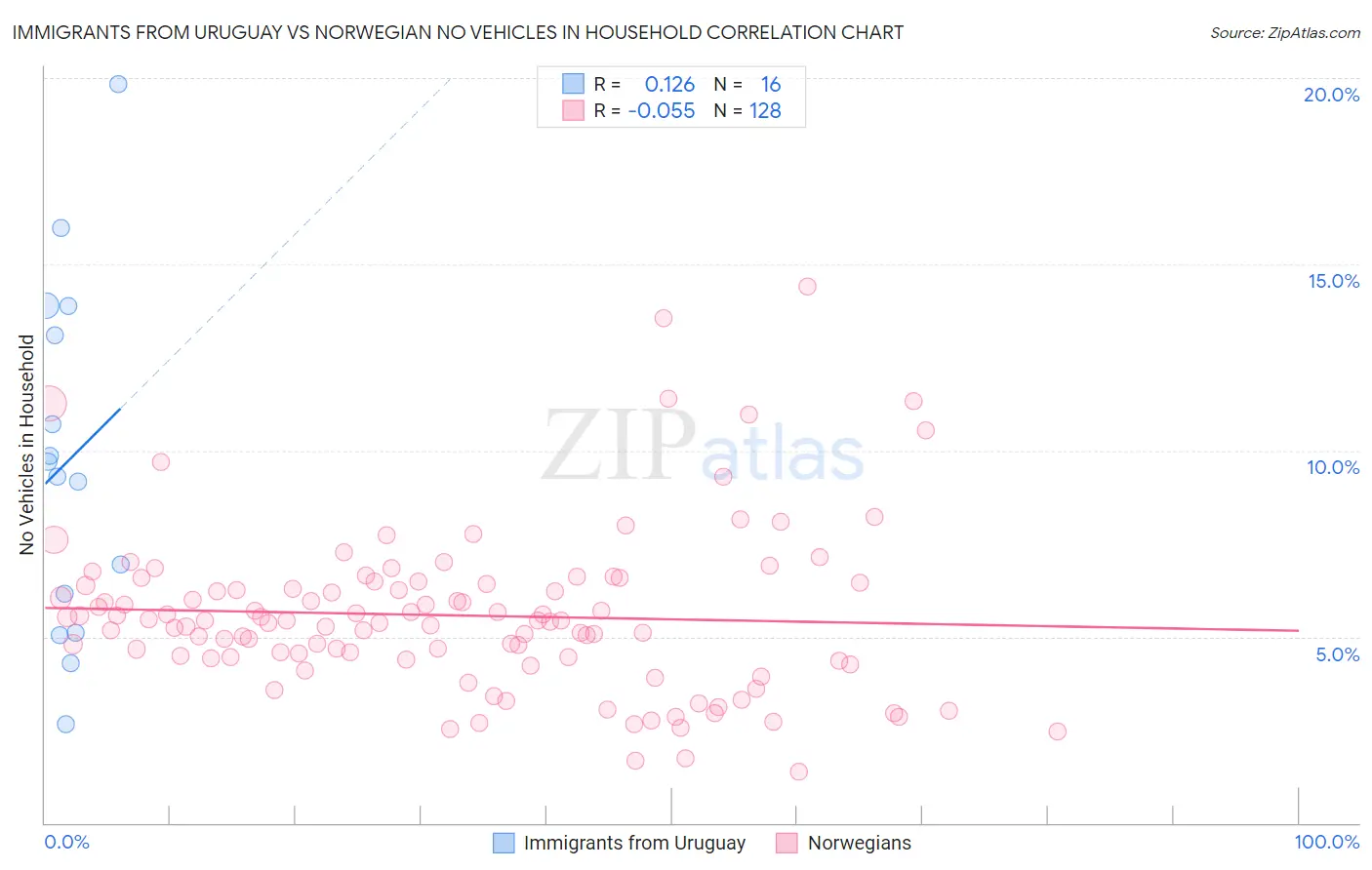 Immigrants from Uruguay vs Norwegian No Vehicles in Household