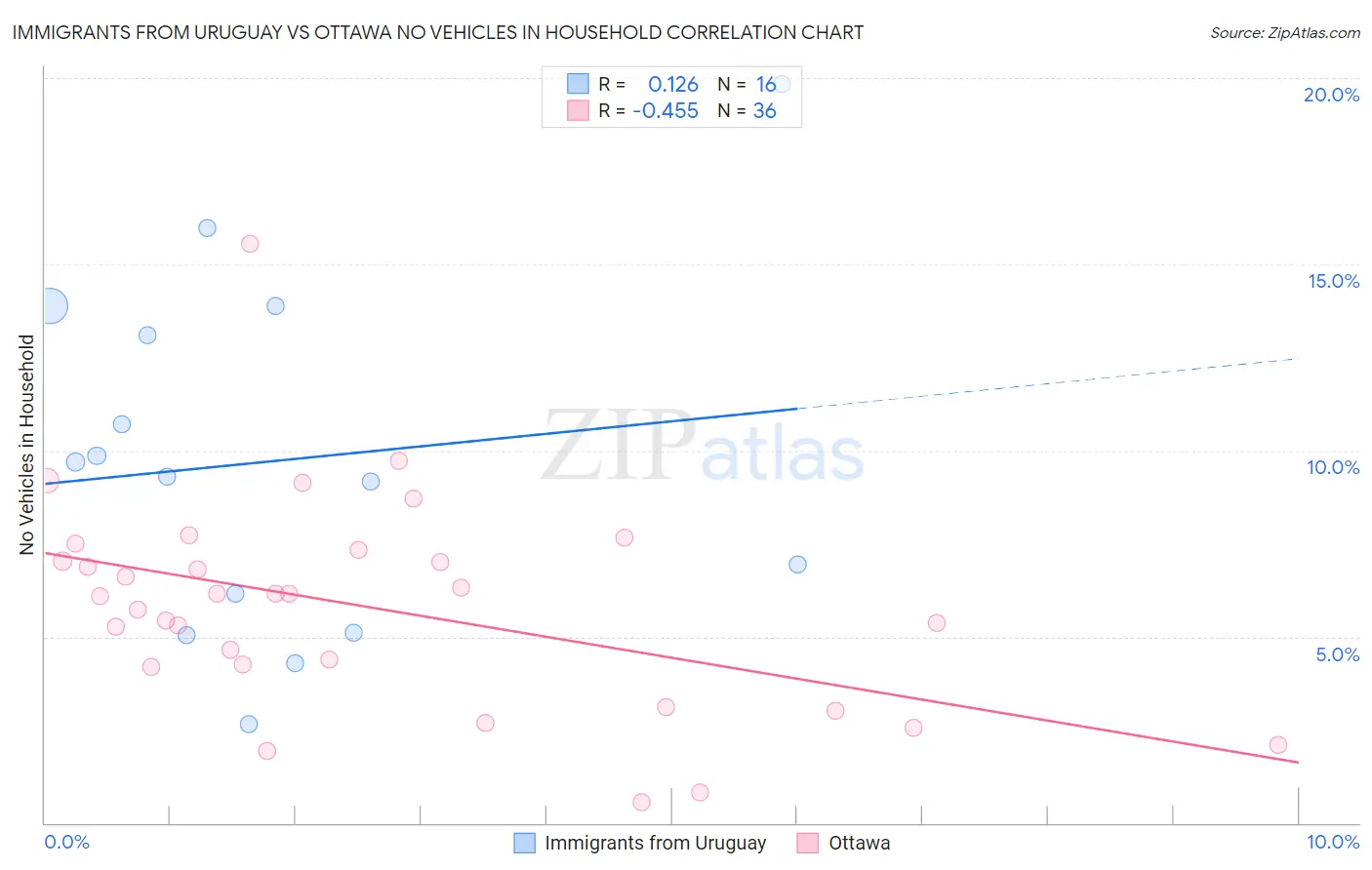 Immigrants from Uruguay vs Ottawa No Vehicles in Household