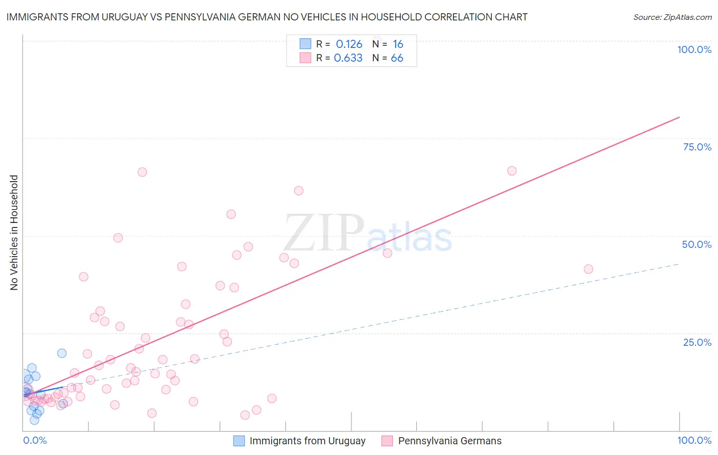 Immigrants from Uruguay vs Pennsylvania German No Vehicles in Household