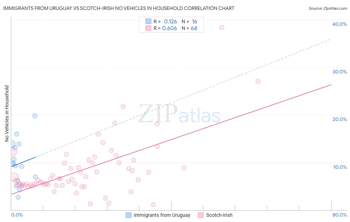 Immigrants from Uruguay vs Scotch-Irish No Vehicles in Household