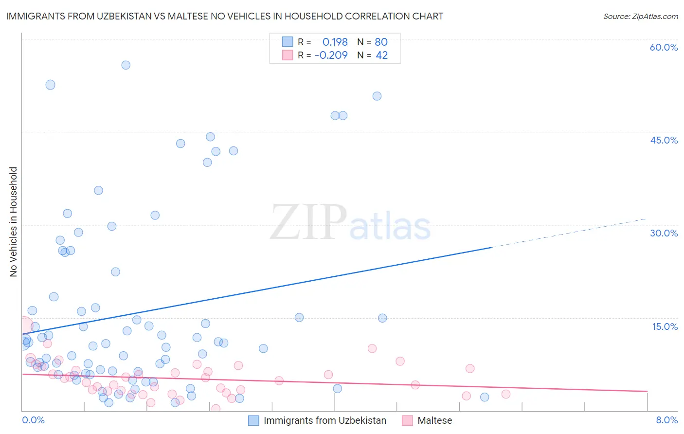 Immigrants from Uzbekistan vs Maltese No Vehicles in Household