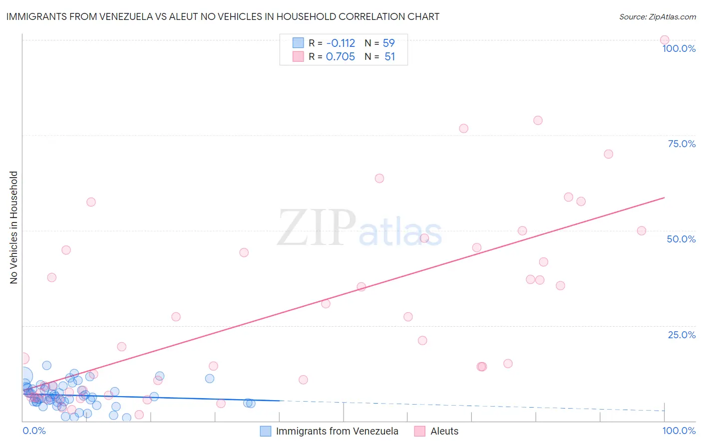 Immigrants from Venezuela vs Aleut No Vehicles in Household