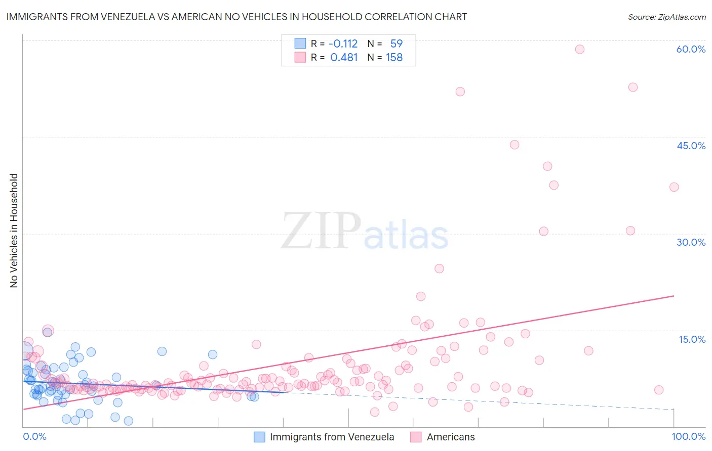 Immigrants from Venezuela vs American No Vehicles in Household
