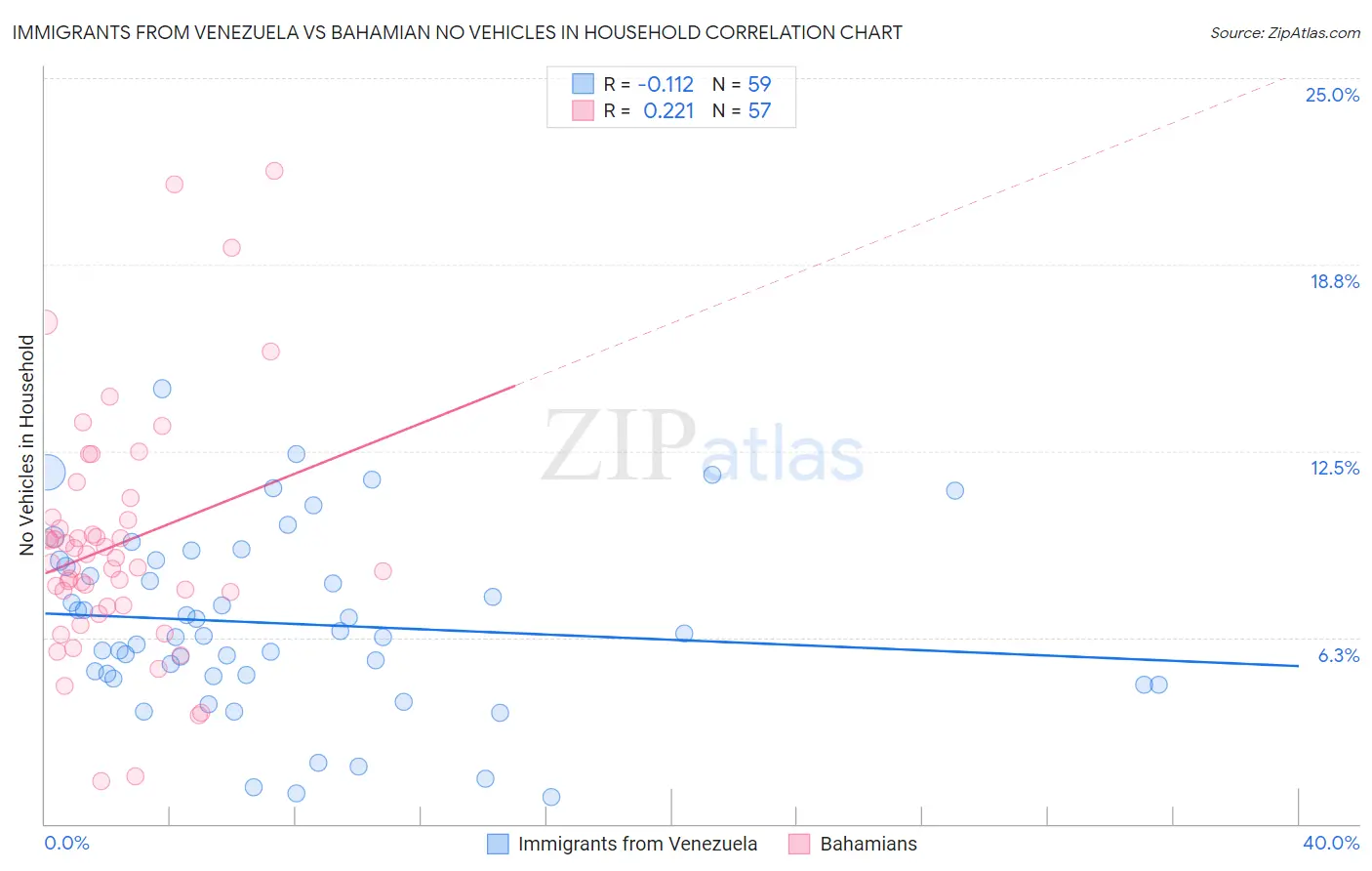 Immigrants from Venezuela vs Bahamian No Vehicles in Household