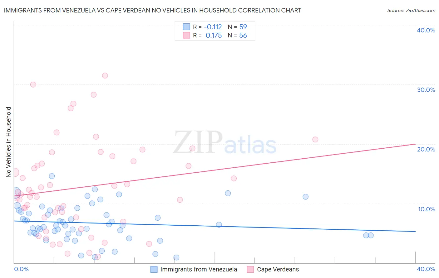 Immigrants from Venezuela vs Cape Verdean No Vehicles in Household