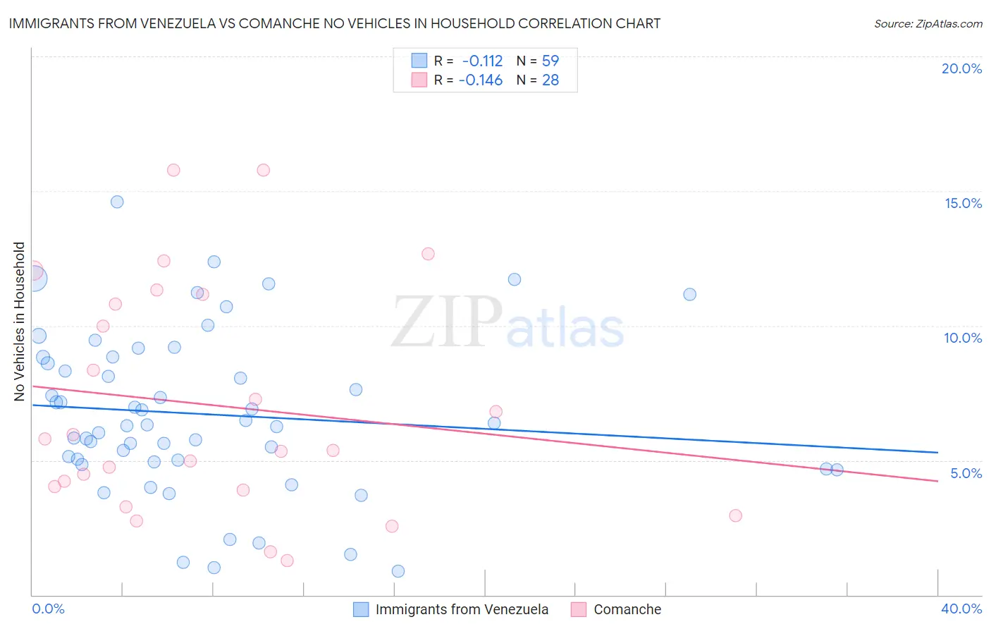 Immigrants from Venezuela vs Comanche No Vehicles in Household