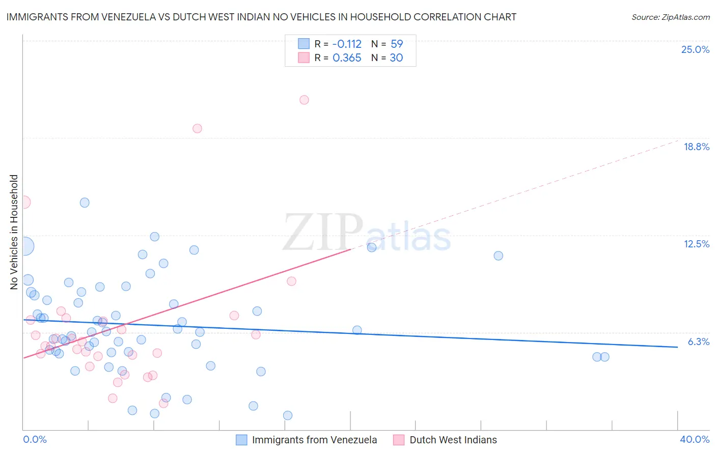 Immigrants from Venezuela vs Dutch West Indian No Vehicles in Household