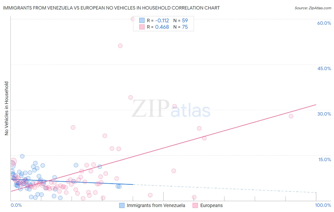 Immigrants from Venezuela vs European No Vehicles in Household