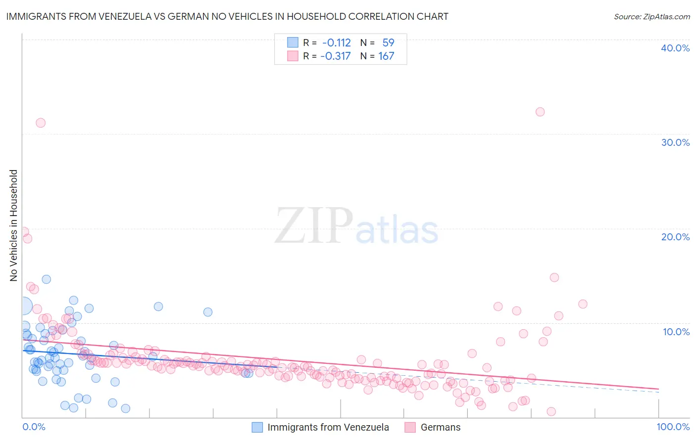 Immigrants from Venezuela vs German No Vehicles in Household