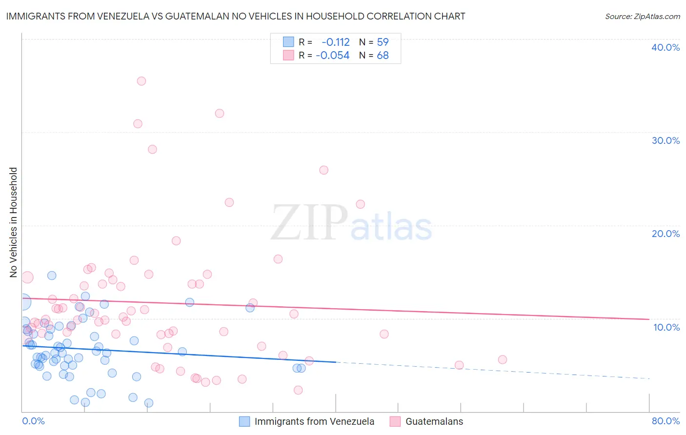 Immigrants from Venezuela vs Guatemalan No Vehicles in Household