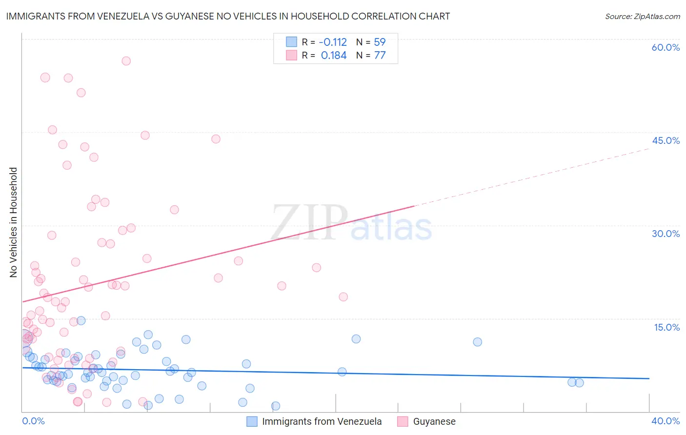 Immigrants from Venezuela vs Guyanese No Vehicles in Household