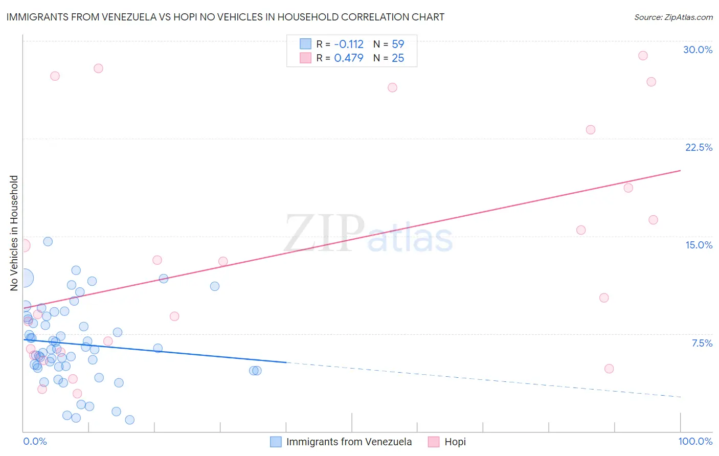 Immigrants from Venezuela vs Hopi No Vehicles in Household