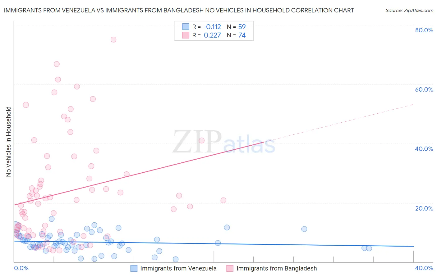 Immigrants from Venezuela vs Immigrants from Bangladesh No Vehicles in Household