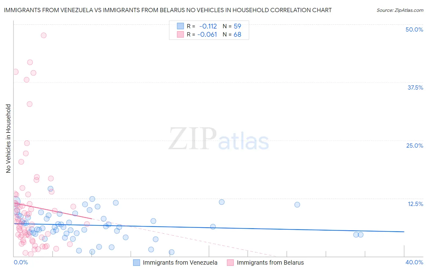 Immigrants from Venezuela vs Immigrants from Belarus No Vehicles in Household