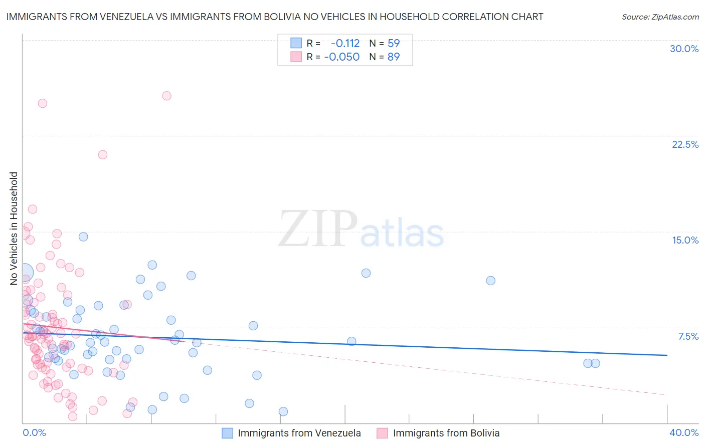 Immigrants from Venezuela vs Immigrants from Bolivia No Vehicles in Household