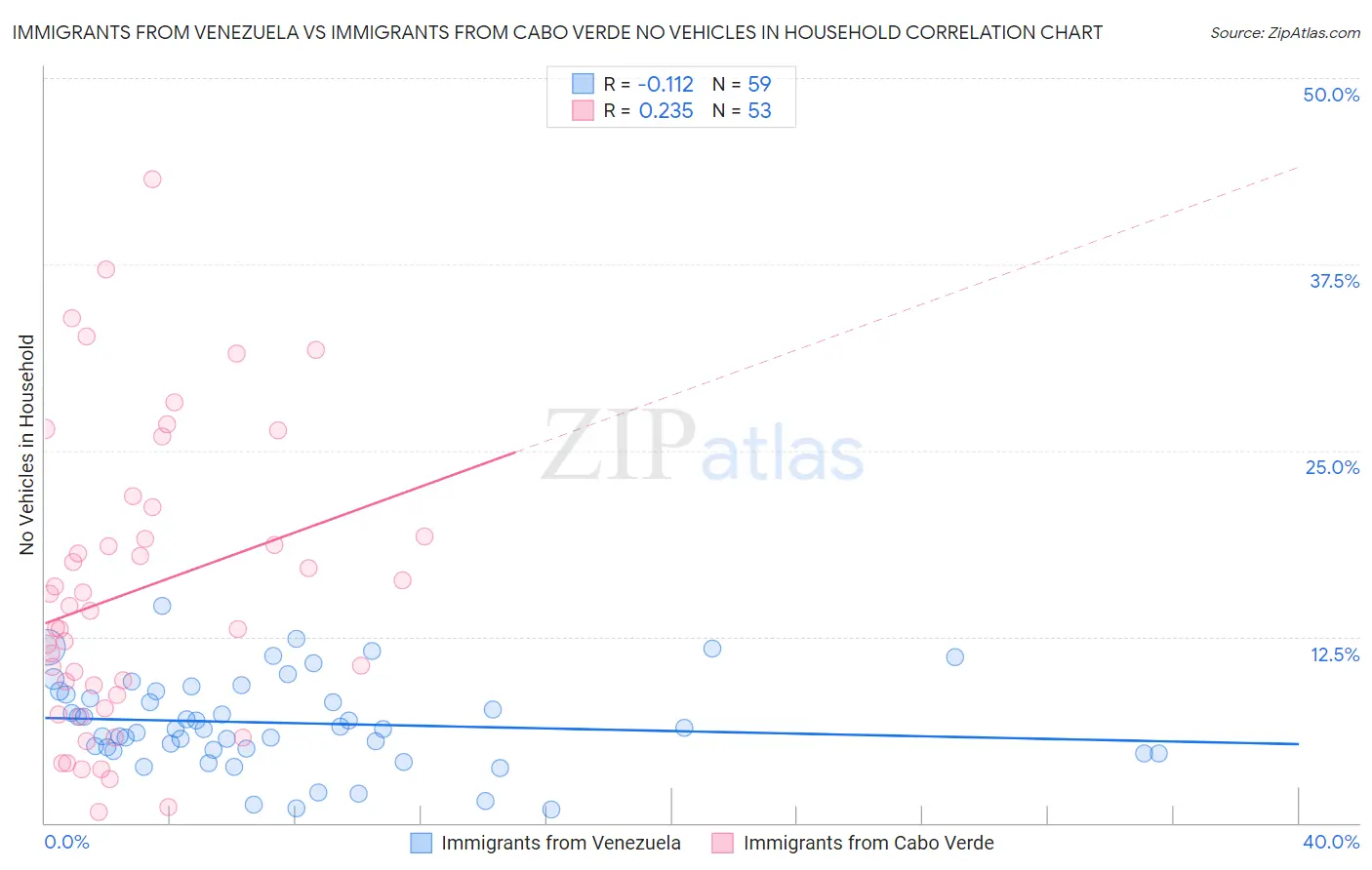 Immigrants from Venezuela vs Immigrants from Cabo Verde No Vehicles in Household