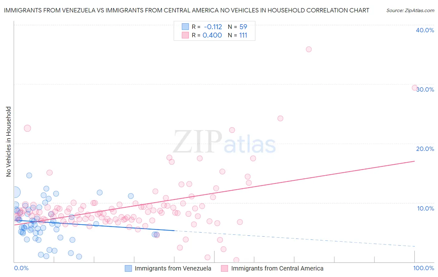 Immigrants from Venezuela vs Immigrants from Central America No Vehicles in Household