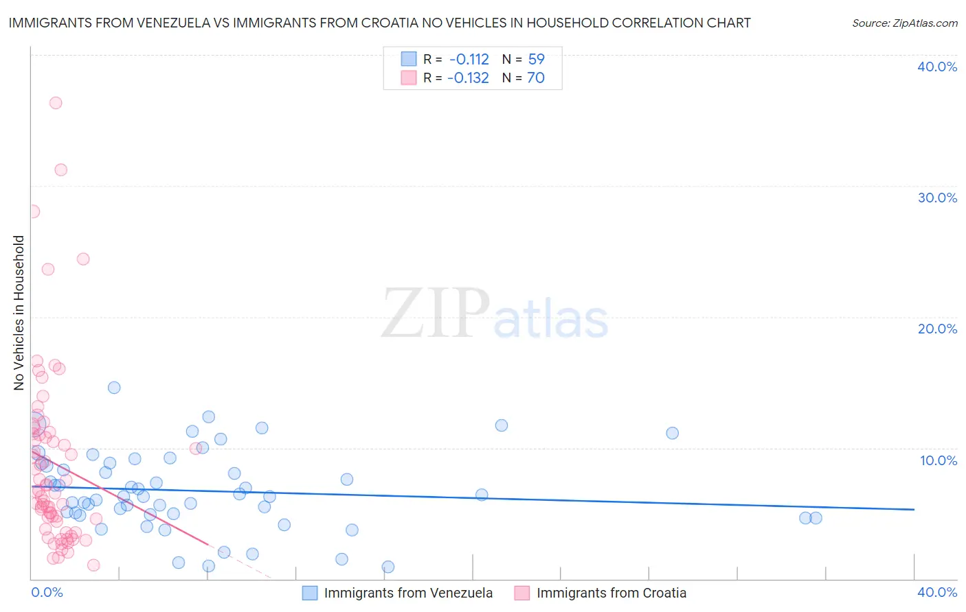 Immigrants from Venezuela vs Immigrants from Croatia No Vehicles in Household