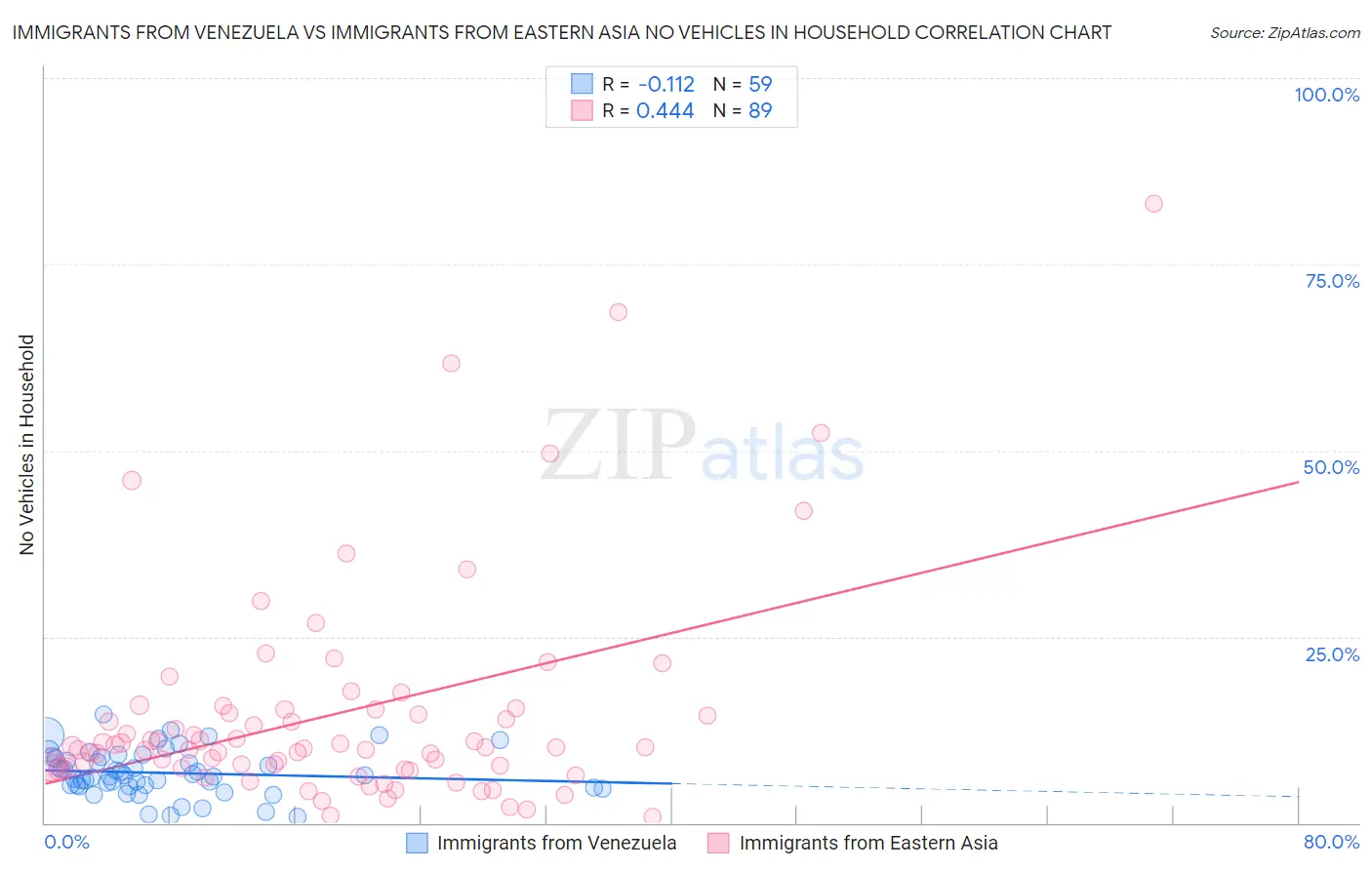 Immigrants from Venezuela vs Immigrants from Eastern Asia No Vehicles in Household