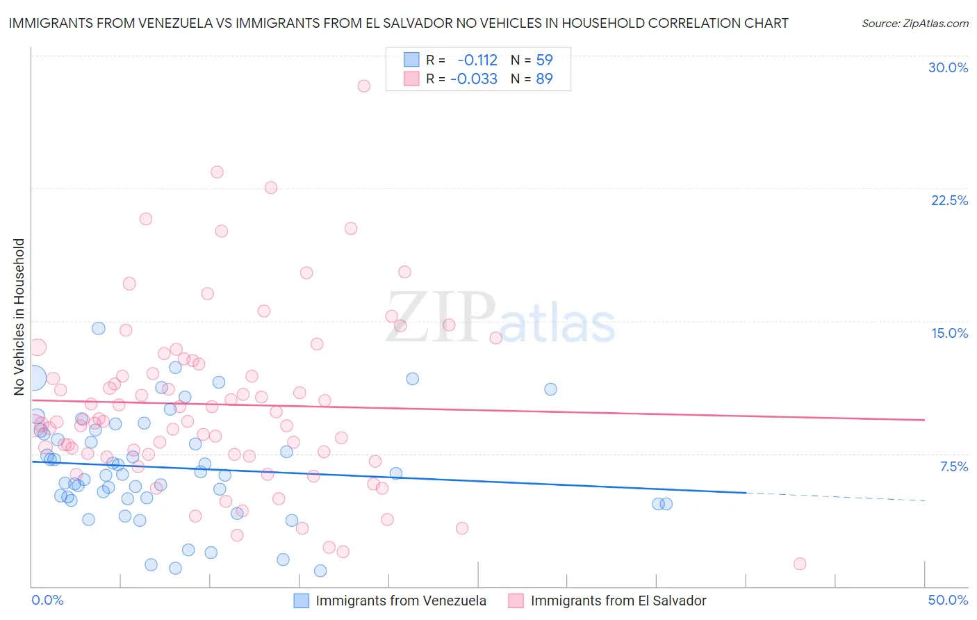 Immigrants from Venezuela vs Immigrants from El Salvador No Vehicles in Household