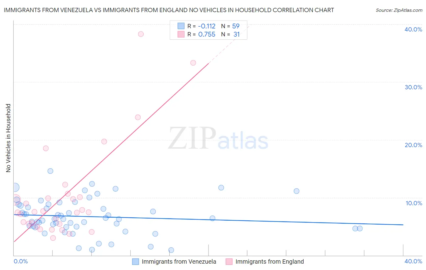 Immigrants from Venezuela vs Immigrants from England No Vehicles in Household