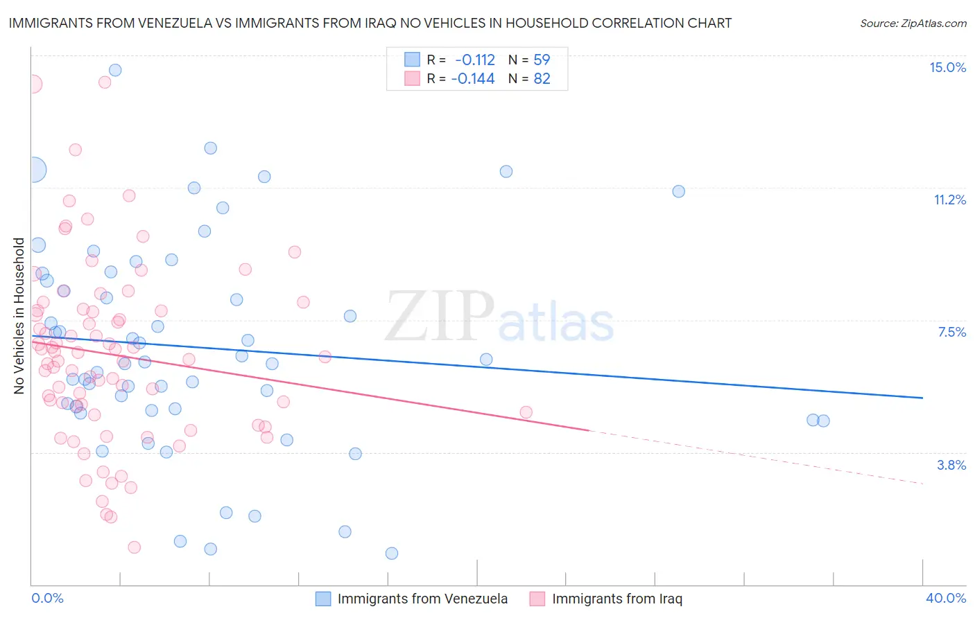 Immigrants from Venezuela vs Immigrants from Iraq No Vehicles in Household