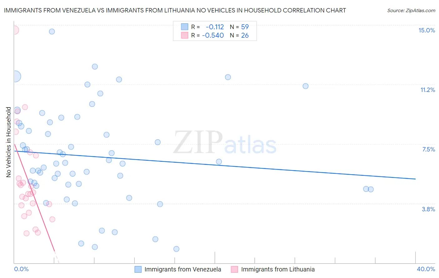 Immigrants from Venezuela vs Immigrants from Lithuania No Vehicles in Household