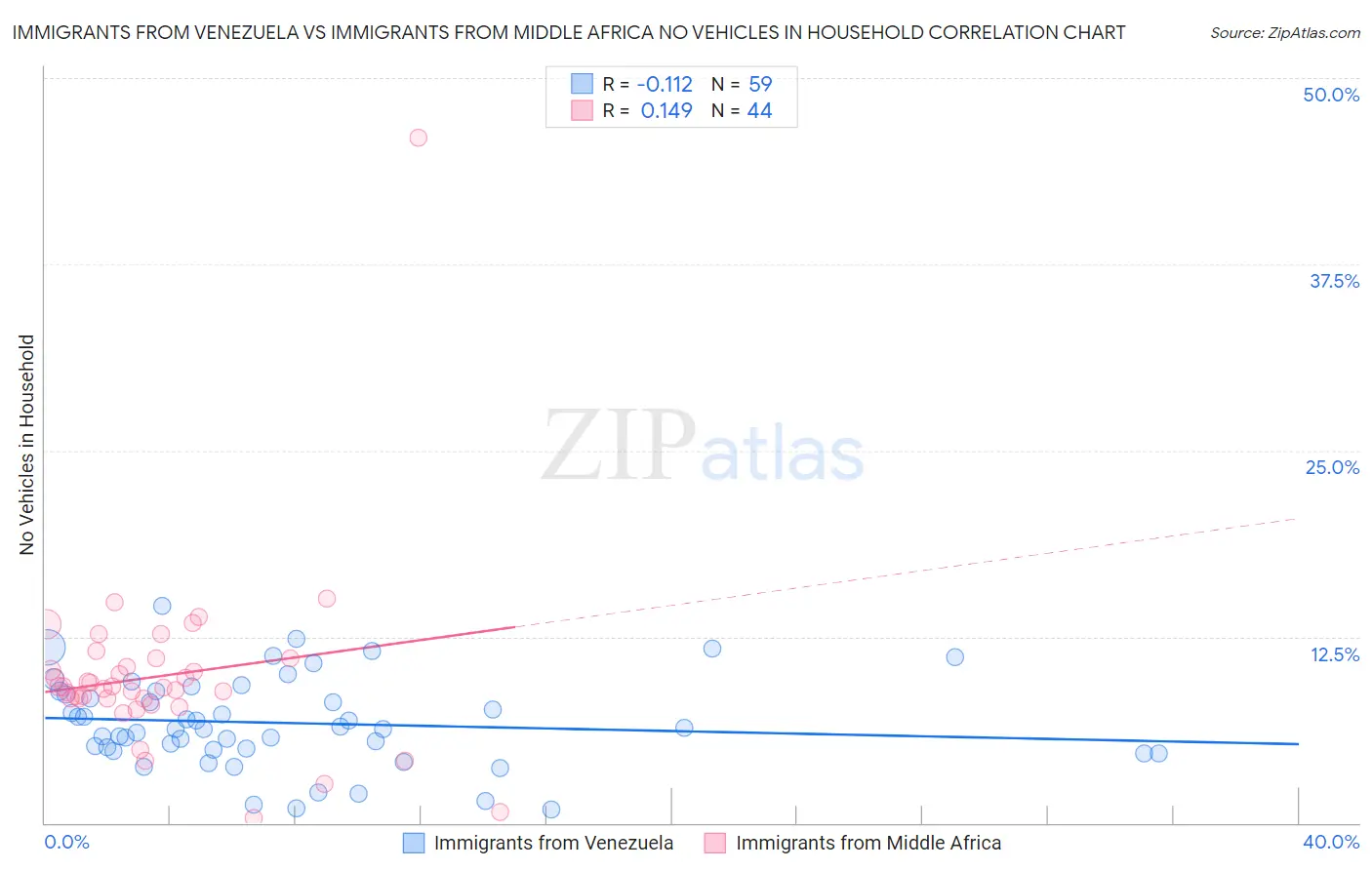Immigrants from Venezuela vs Immigrants from Middle Africa No Vehicles in Household