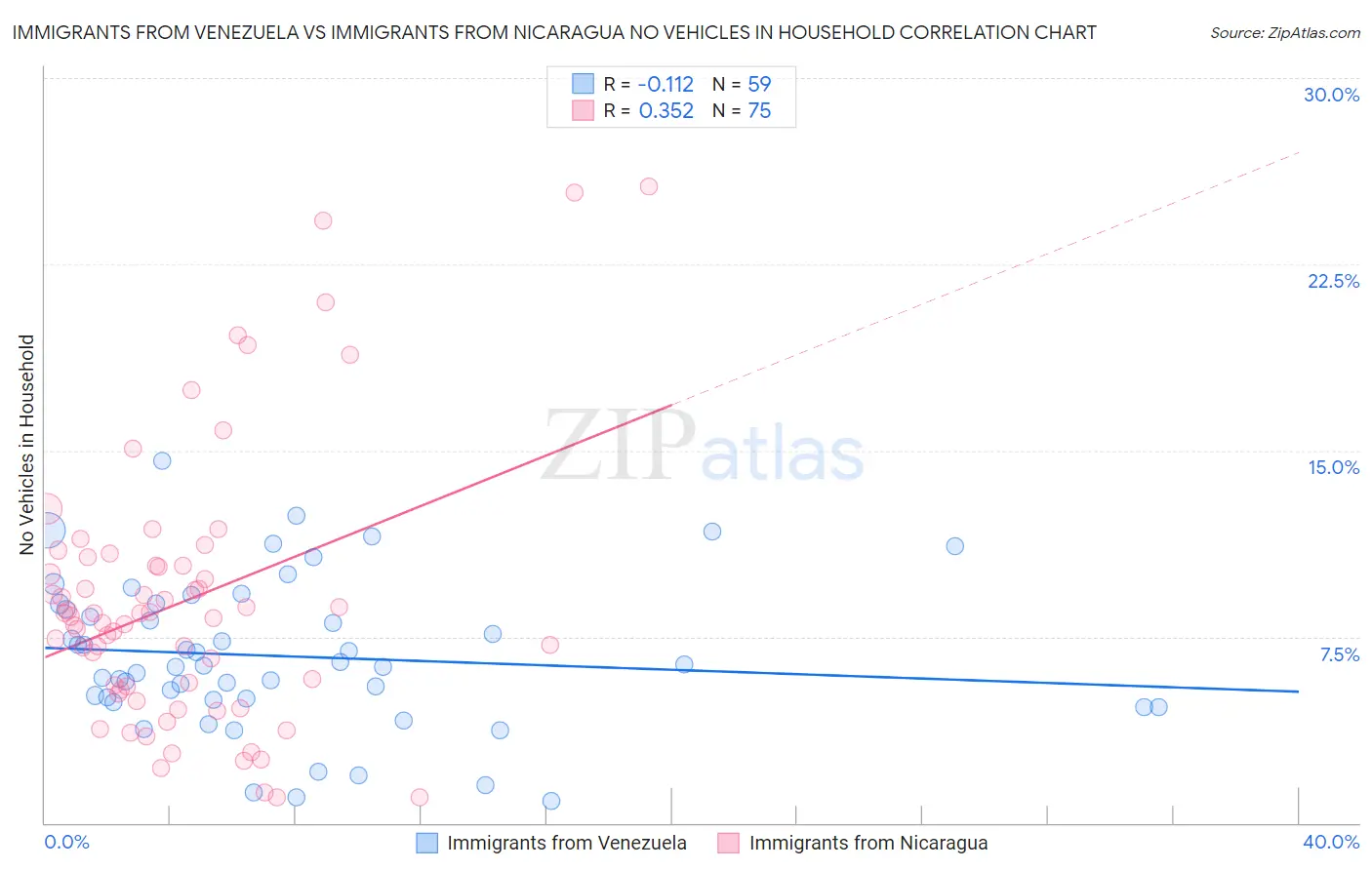 Immigrants from Venezuela vs Immigrants from Nicaragua No Vehicles in Household