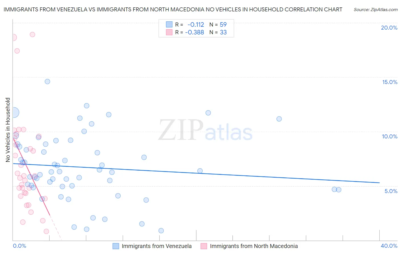 Immigrants from Venezuela vs Immigrants from North Macedonia No Vehicles in Household