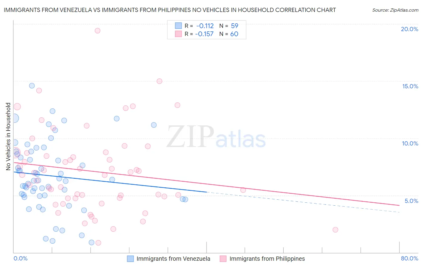Immigrants from Venezuela vs Immigrants from Philippines No Vehicles in Household
