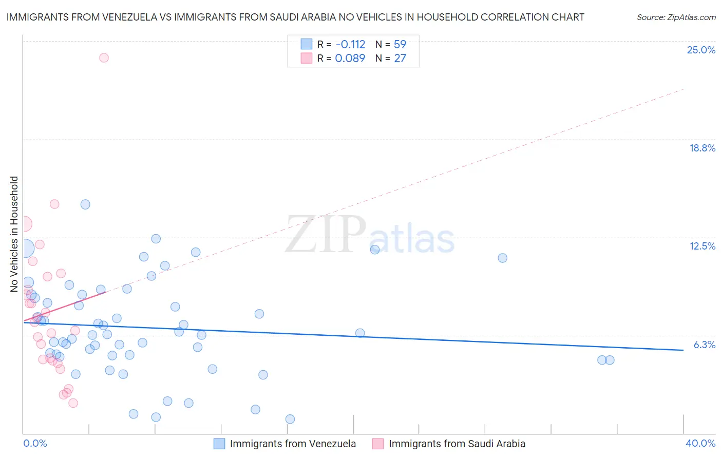 Immigrants from Venezuela vs Immigrants from Saudi Arabia No Vehicles in Household