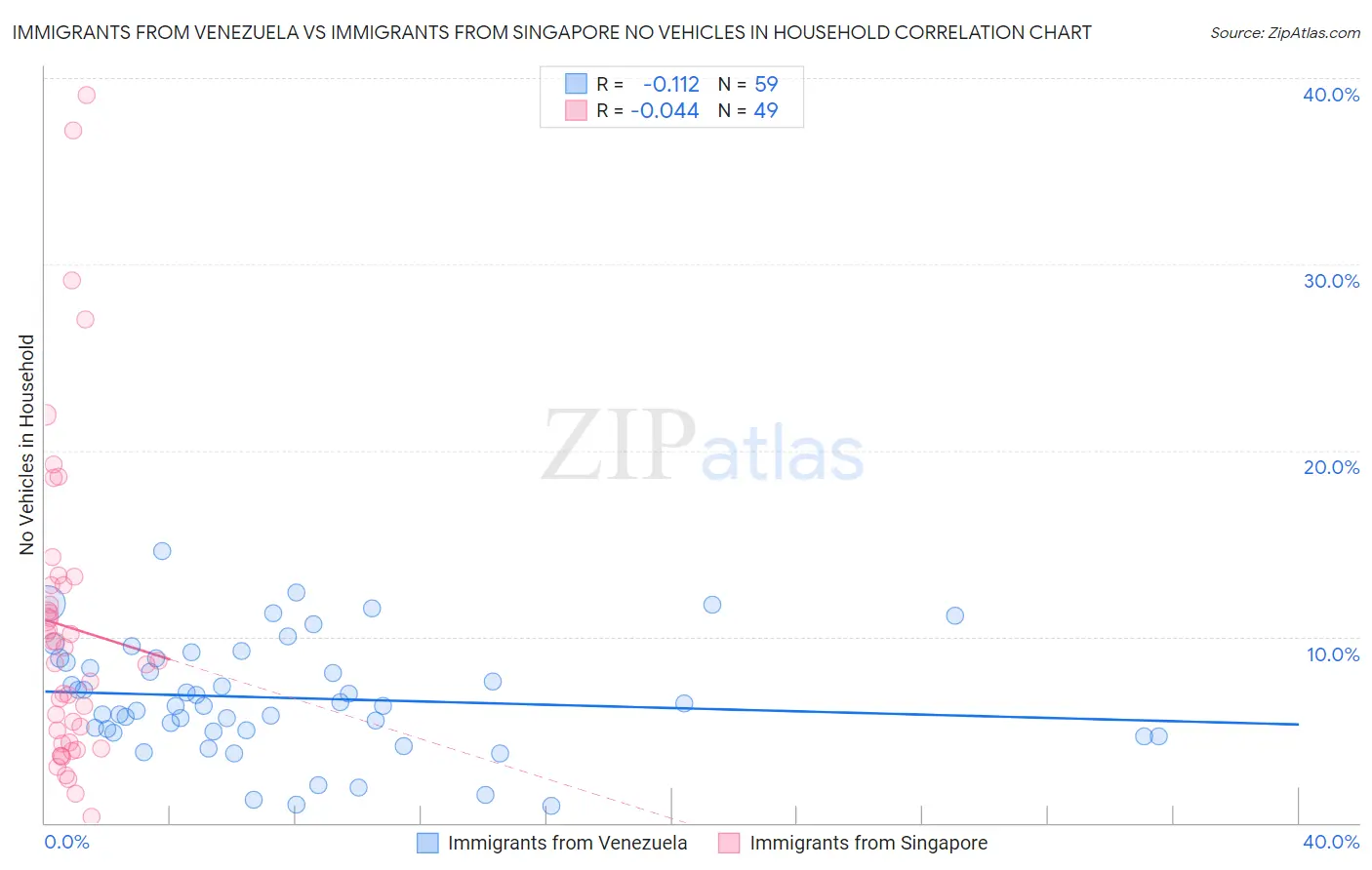 Immigrants from Venezuela vs Immigrants from Singapore No Vehicles in Household