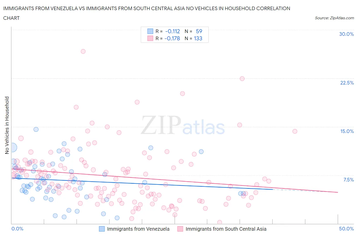 Immigrants from Venezuela vs Immigrants from South Central Asia No Vehicles in Household