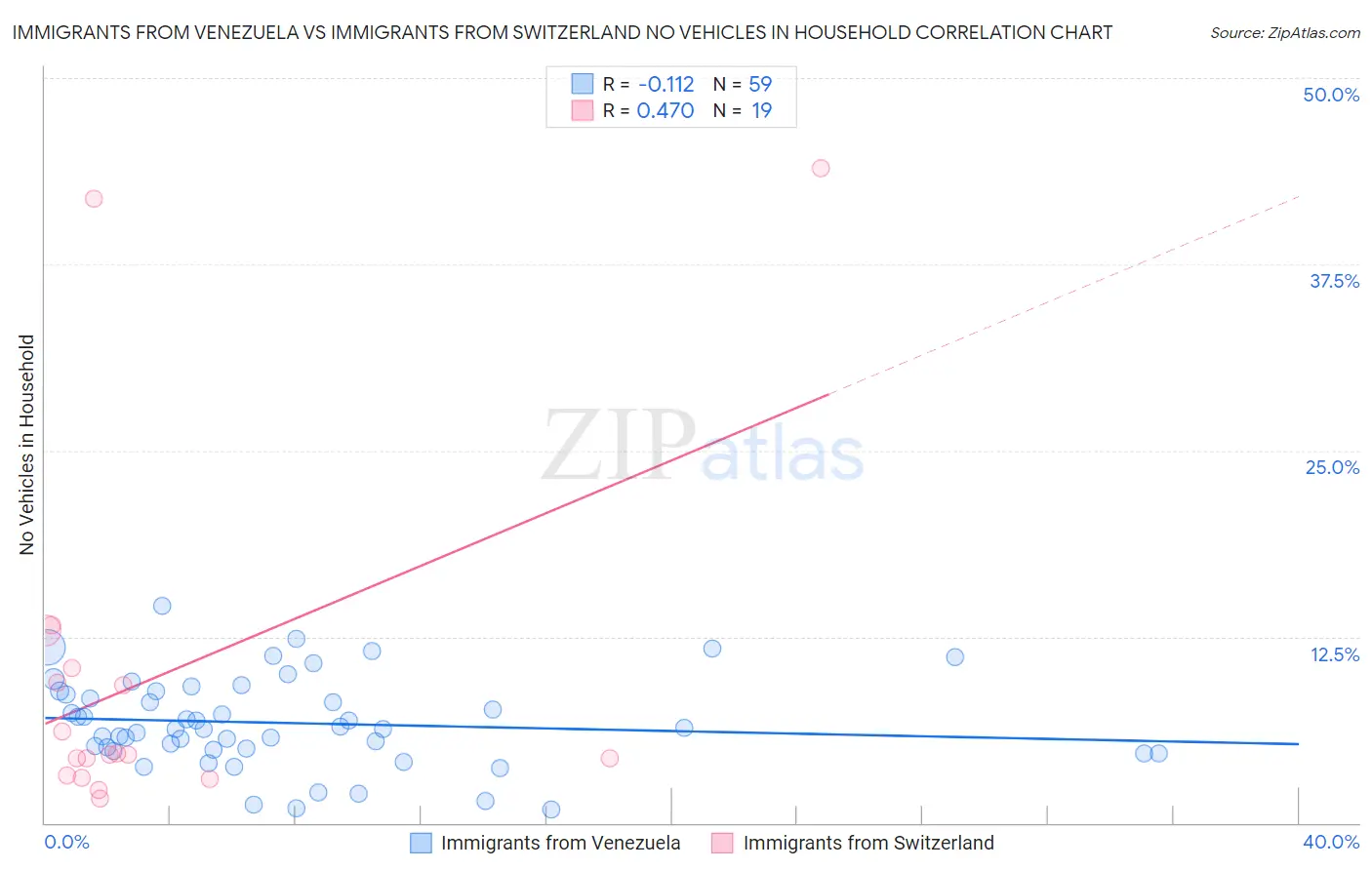 Immigrants from Venezuela vs Immigrants from Switzerland No Vehicles in Household