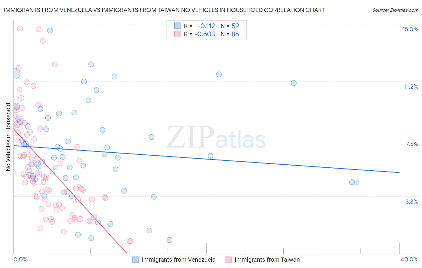 Immigrants from Venezuela vs Immigrants from Taiwan No Vehicles in Household