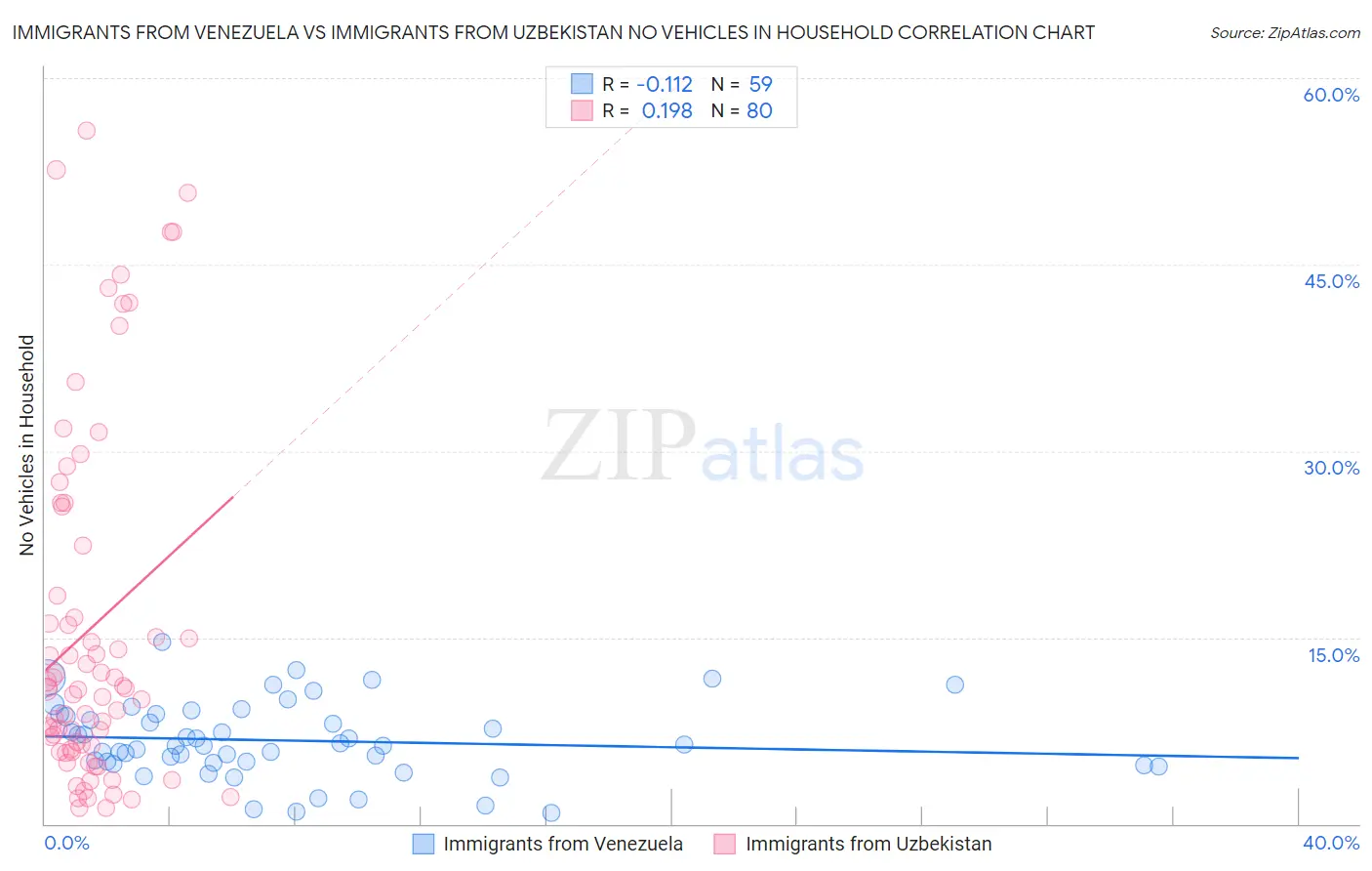 Immigrants from Venezuela vs Immigrants from Uzbekistan No Vehicles in Household
