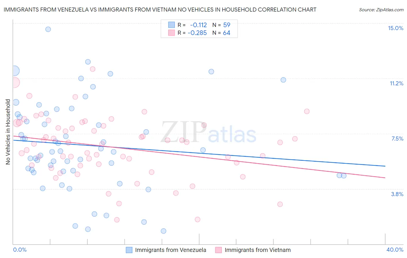 Immigrants from Venezuela vs Immigrants from Vietnam No Vehicles in Household