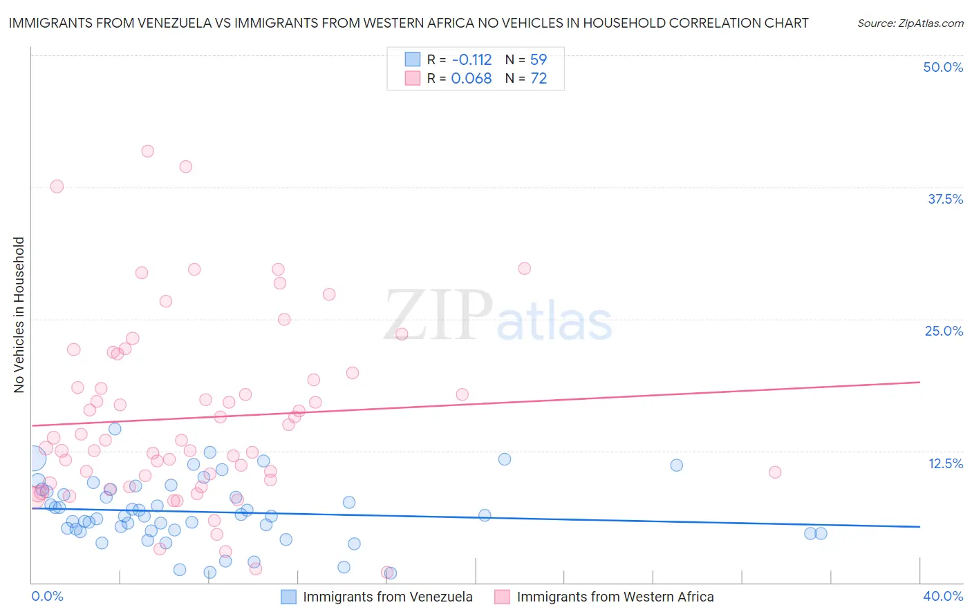 Immigrants from Venezuela vs Immigrants from Western Africa No Vehicles in Household