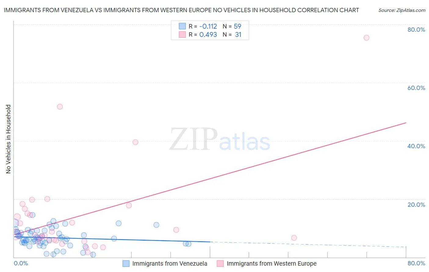 Immigrants from Venezuela vs Immigrants from Western Europe No Vehicles in Household