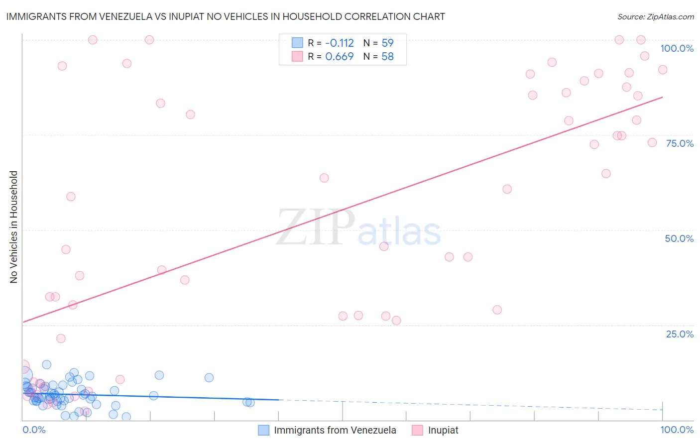 Immigrants from Venezuela vs Inupiat No Vehicles in Household