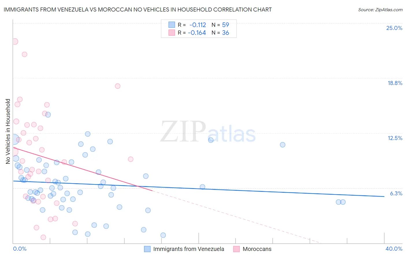 Immigrants from Venezuela vs Moroccan No Vehicles in Household