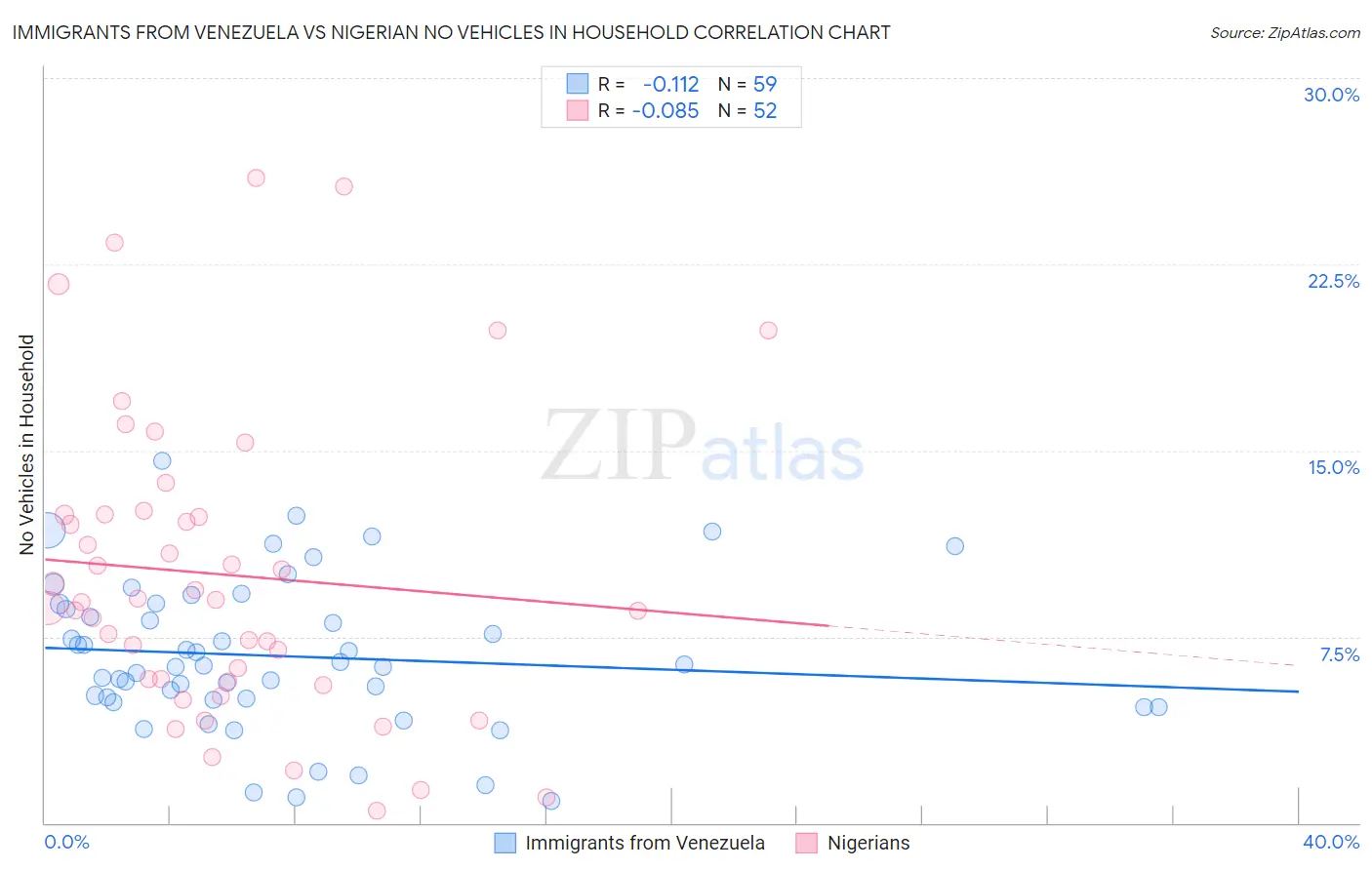 Immigrants from Venezuela vs Nigerian No Vehicles in Household